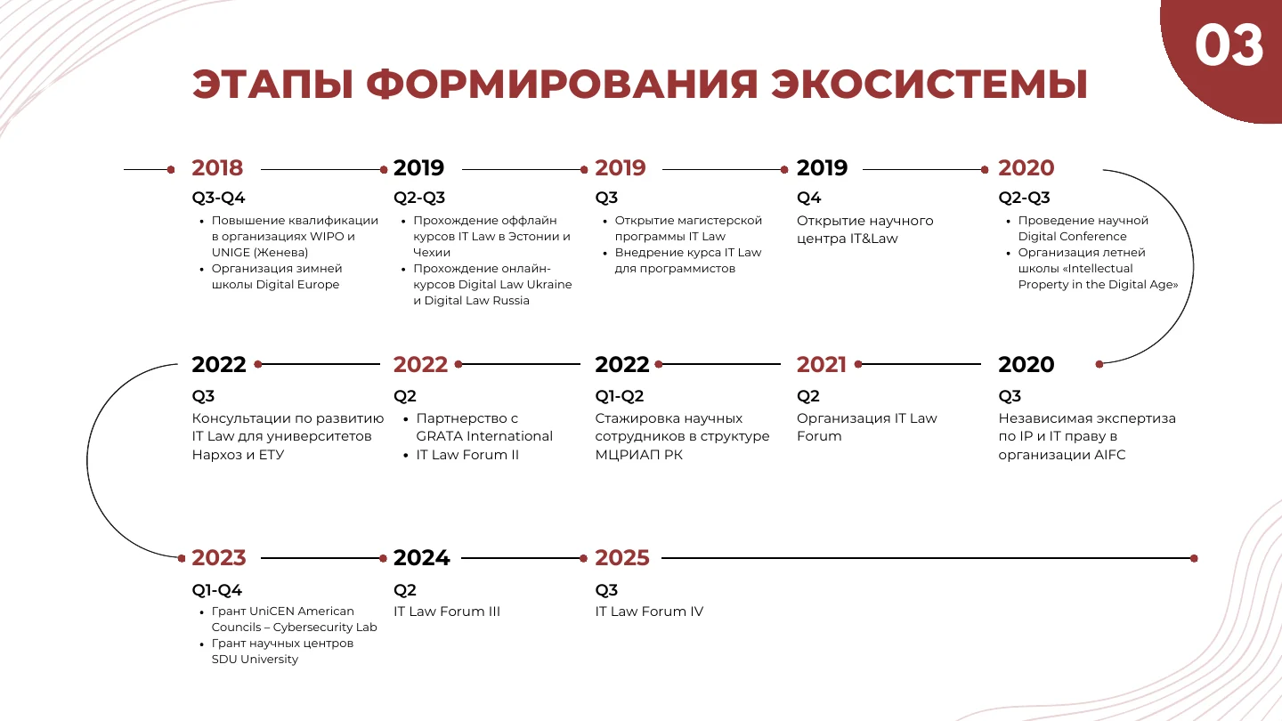Слайд 3: Этапы формирования экосистемы